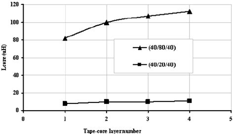 Image result for Demagnetization Factor