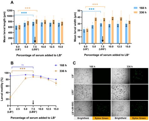 Evaluation of Serum Supplementation on the Development of Haemonchus ...