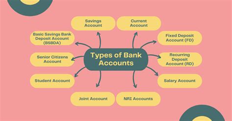 Types of Bank Accounts, Required Documents, and Digital Banking Payment ...