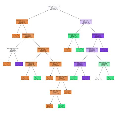 Image result for Classification Methods Data Science