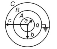 Figure shows three concentric thin spherical shells A, B and C of radii ...