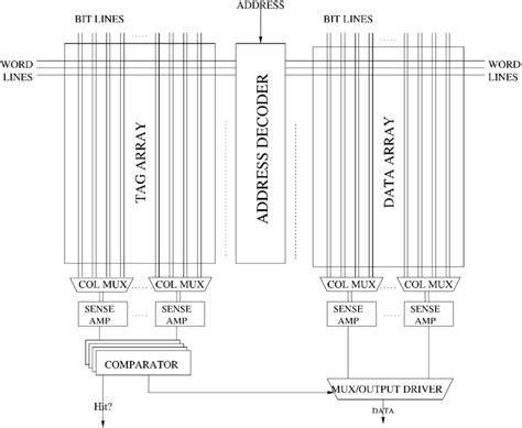 Image result for Cache Way