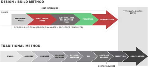 Image result for Design Build Construction Explained