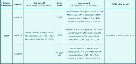 Time-Weighted Return (TWR) vs. Money-Weighted Return (MWRR)