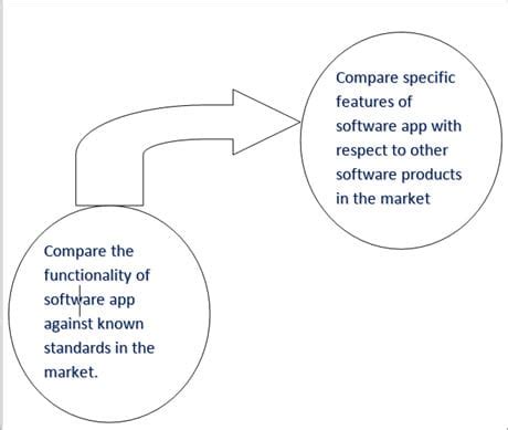 Image result for Comparison Testing