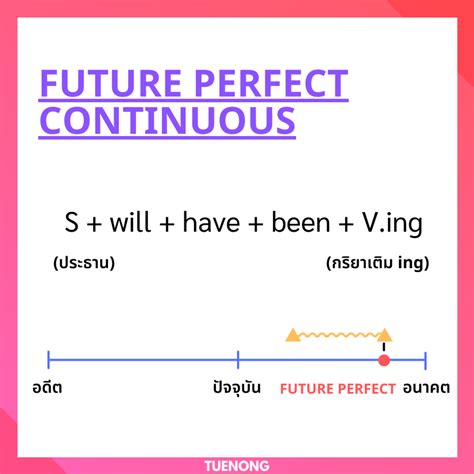 Future Perfect Continuous Sign 的图像结果