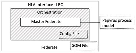 Business Models for Distributed-Simulation Orchestration and Risk ...