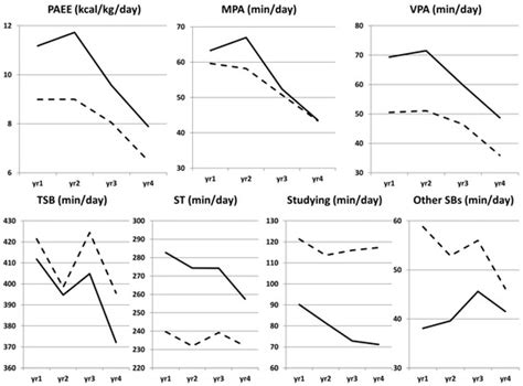Tracking of Physical Activity, Sport Participation, and Sedentary ...