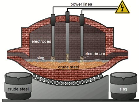Image result for Direct Reduction Iron Process