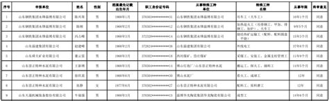 2022年5月禹州市企业特殊工种提前退休人员公示名单_核算_申报_待遇