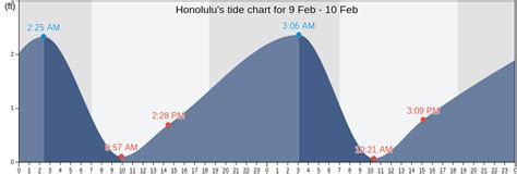 Honolulu, HI Tide Charts, High & Low Tide Table, Fishing Times | US