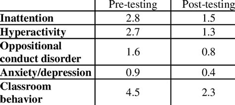 Vanderbilt ADHD Diagnostic Rating Scale NICHQ | Download Table