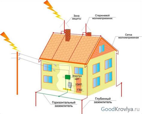Молниезащита металлической кровли: устройство + установка и поддержание ...