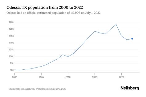 Odessa, TX Population by Year - 2023 Statistics, Facts & Trends - Neilsberg