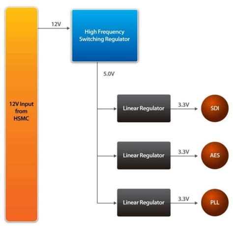 P0039 SDI HSMC Board - Terasic Technologies | Mouser