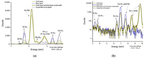 Position-Sensitive Bulk and Surface Element Analysis of Decorated ...