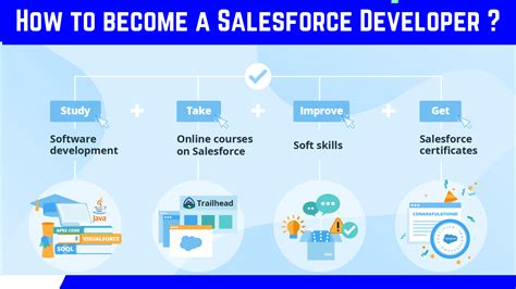 Image result for Salesforce Developer Course Road Map