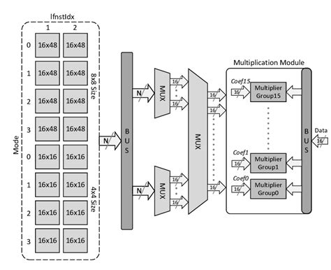 Embedded System Multiplication Lab 的图像结果