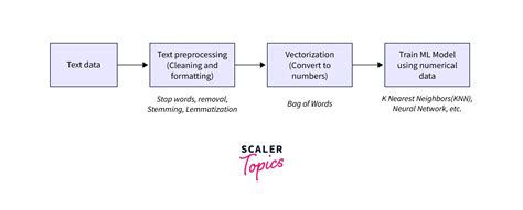 Image result for How Amazon Comprehend Works