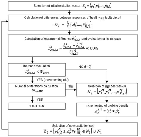 Image result for Flowchart of Algorithm Which Block Use for That