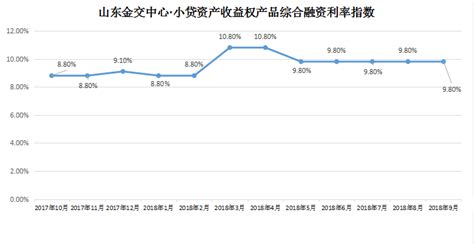 山东金交中心产品综合融资利率指数发布(201809期)