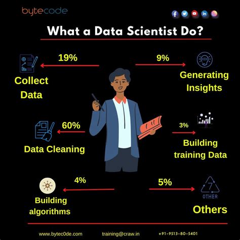 What Data Scientist Do Examples 的图像结果