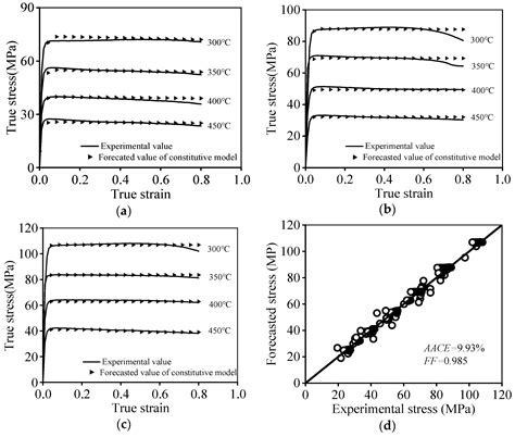 High-Temperature Tensile Characteristics of an Al–Zn–Mg–Cu Alloy ...