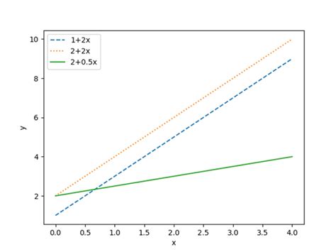 Linear Regression Python Sklearn 的图像结果