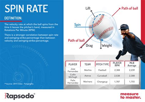 Speed Of Baseball Pitches