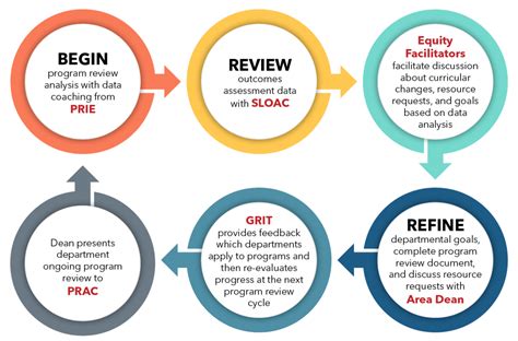 Image result for Program Review Image