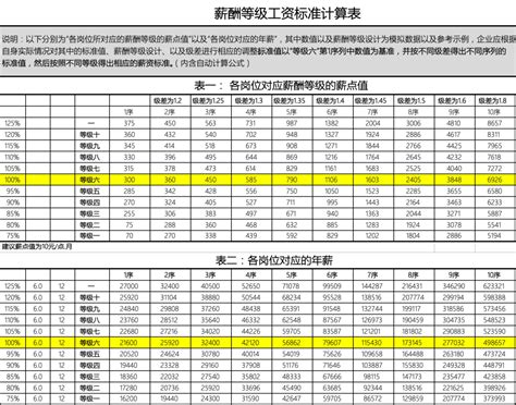 薪级薪档与薪酬套档测算 - 知乎