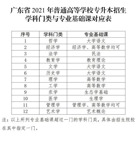 2022年广东42所专插本招生院校排名公布！ - 知乎