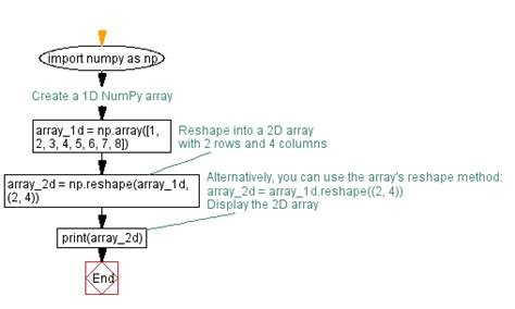 Image result for How to Use Numpy in Python