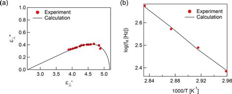 Dielectric Properties of Dual-Frequency Reactive Mesogens before and ...