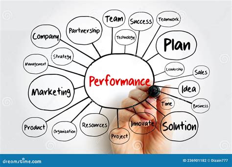 Image result for Performance Mind Map
