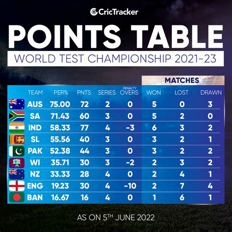 World Test Championship 2025 Points Table: A Comprehensive Overview ...