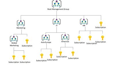 Image result for Azure Management Groups and Subscriptions