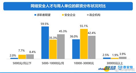 总结关于2023年第一季度网络安全工程师职业现状、职业前景和未来发展方向_网络安全工程师的行业现状和发展趋势200字-CSDN博客