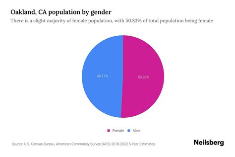 Oakland, CA Population by Gender - 2024 Update | Neilsberg