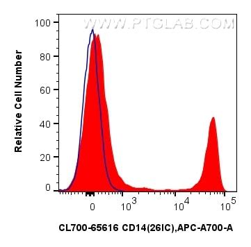 CD14 antibody (CL700-65616) | Proteintech