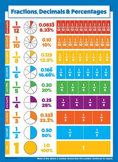 10 Large Math Posters for Kids - Multiplication Chart, Division ...