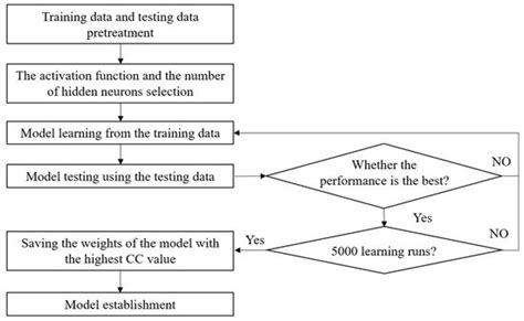 Stability Assessment of Rubble Mound Breakwaters Using Extreme Learning ...