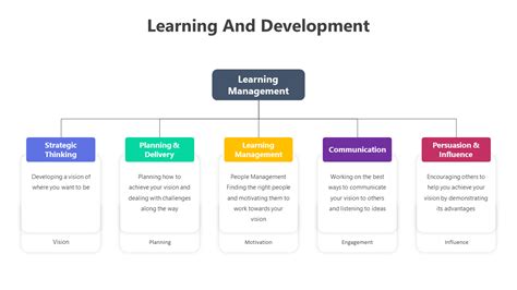 Image result for Learning vs Development
