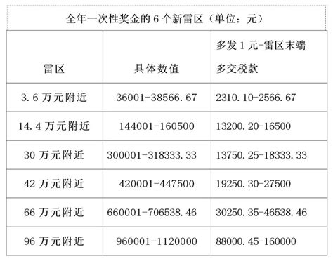 全年一次性奖金个人所得税的计算（含流程图和税率表） - 知乎