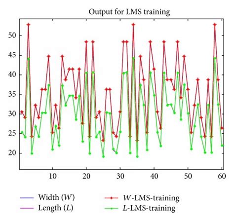 Image result for Advantage and Dsiadvantage of LMS Algorithm