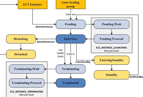 Image result for AWS Step Function JSON Structure Explain