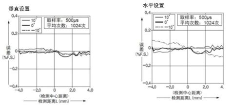 小型激光位移传感器 HL-G1检测特性 | 松下电器机电（中国）有限公司 控制机器 | Panasonic