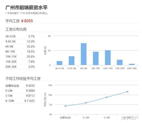 前端学习到什么程度可以找个月薪9000的工作？ - 知乎