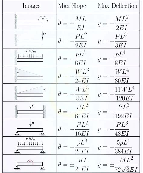 Image result for Slope Deflection Beam