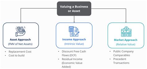 Valuation Process 的图像结果